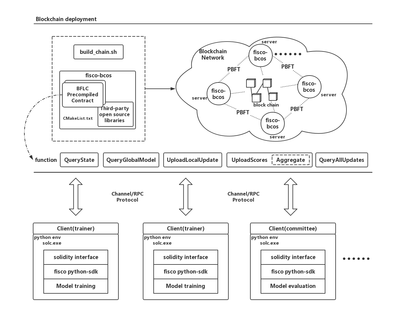 BFLC Architecture